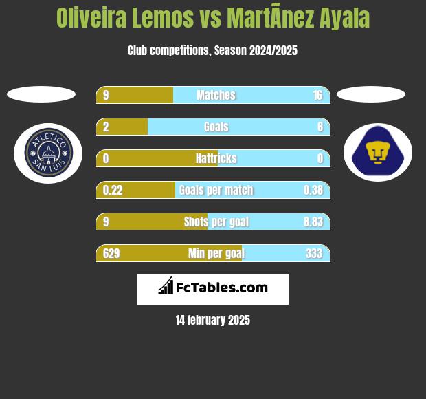 Oliveira Lemos vs MartÃ­nez Ayala h2h player stats