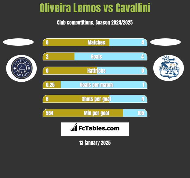 Oliveira Lemos vs Cavallini h2h player stats