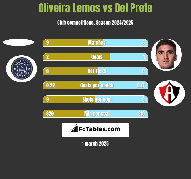 Oliveira Lemos vs Del Prete h2h player stats