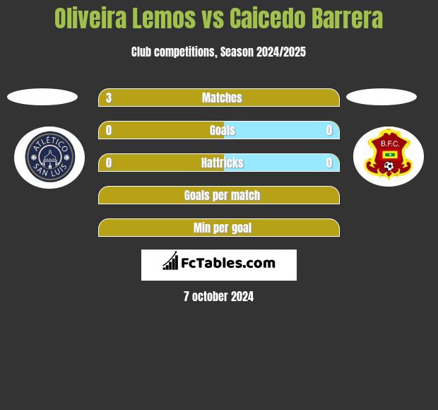 Oliveira Lemos vs Caicedo Barrera h2h player stats