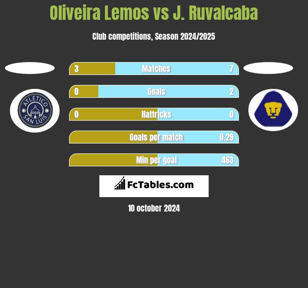 Oliveira Lemos vs J. Ruvalcaba h2h player stats