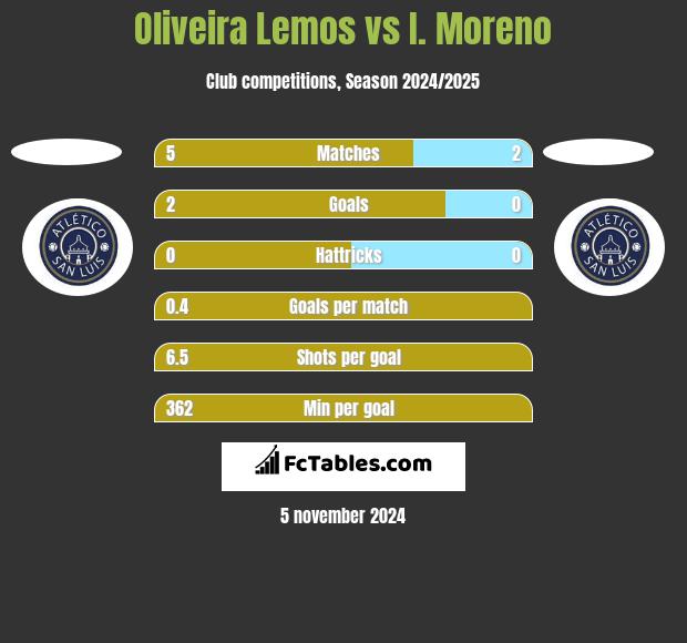 Oliveira Lemos vs I. Moreno h2h player stats