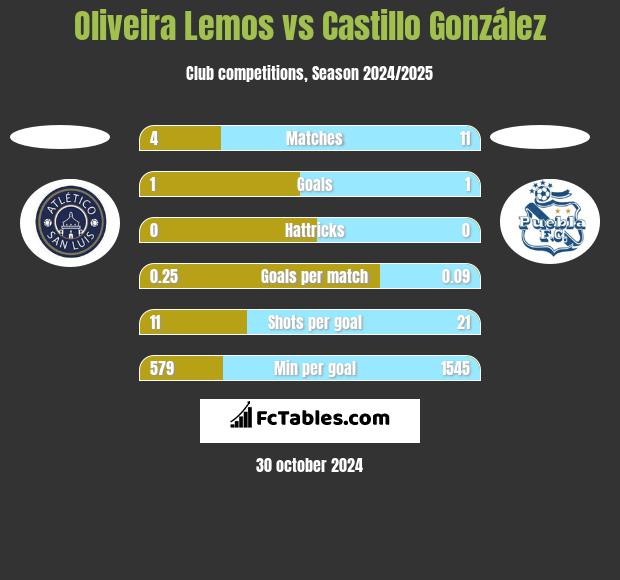 Oliveira Lemos vs Castillo González h2h player stats