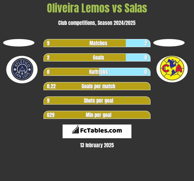 Oliveira Lemos vs Salas h2h player stats