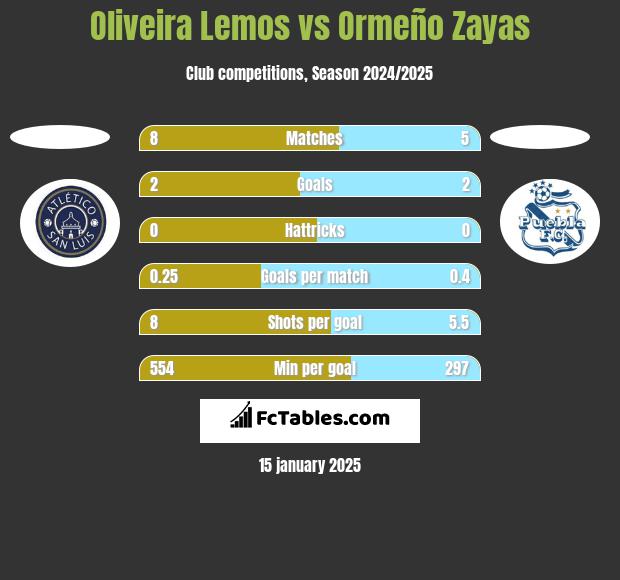 Oliveira Lemos vs Ormeño Zayas h2h player stats