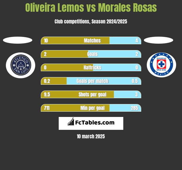 Oliveira Lemos vs Morales Rosas h2h player stats