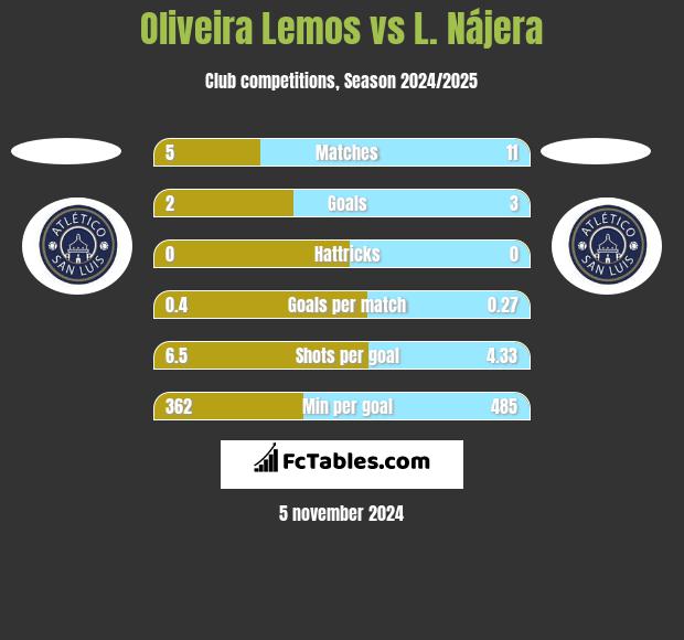 Oliveira Lemos vs L. Nájera h2h player stats