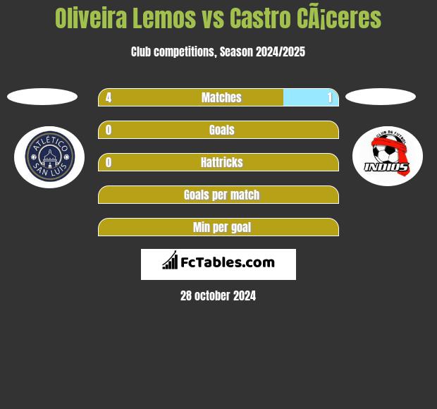 Oliveira Lemos vs Castro CÃ¡ceres h2h player stats