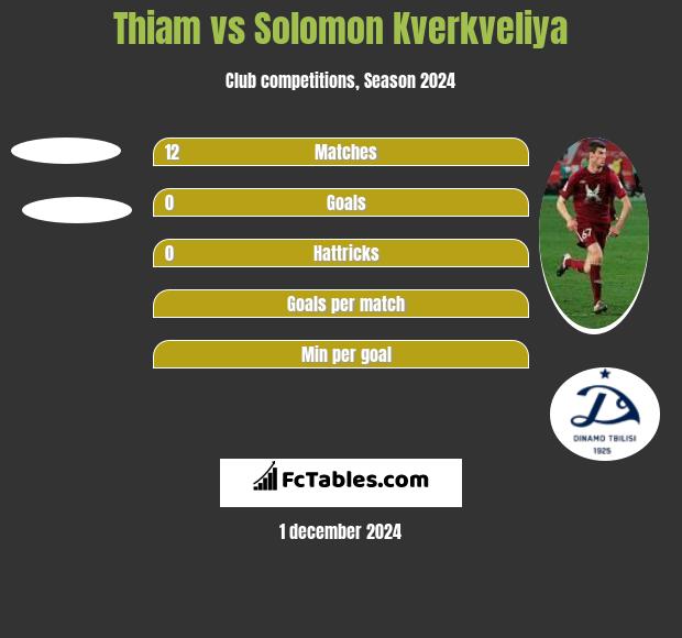 Thiam vs Solomon Kverkveliya h2h player stats