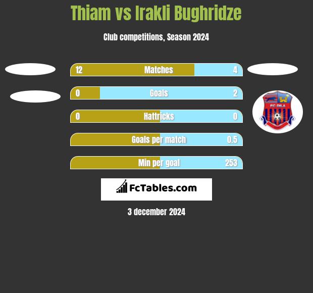 Thiam vs Irakli Bughridze h2h player stats