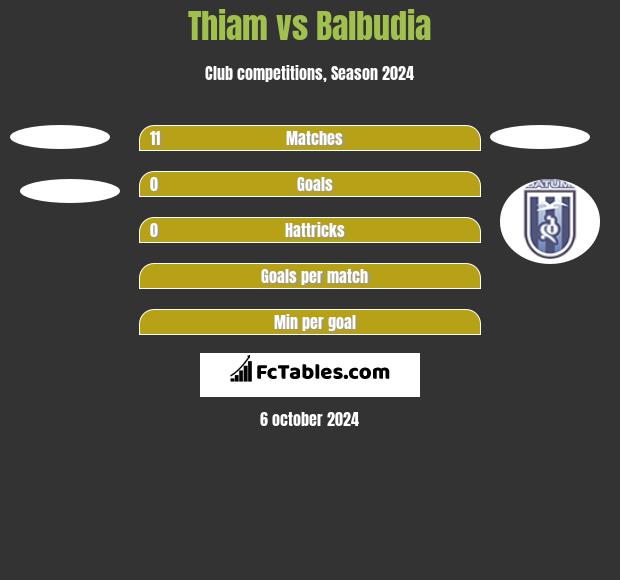 Thiam vs Balbudia h2h player stats