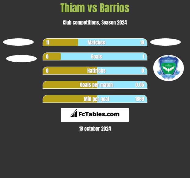 Thiam vs Barrios h2h player stats