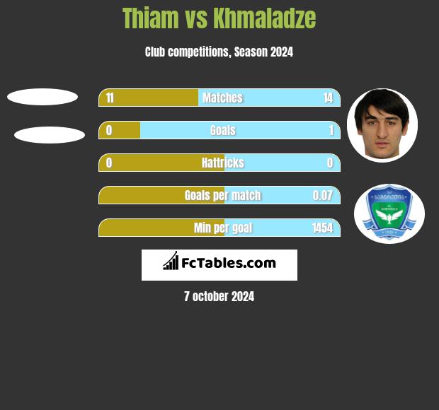 Thiam vs Khmaladze h2h player stats