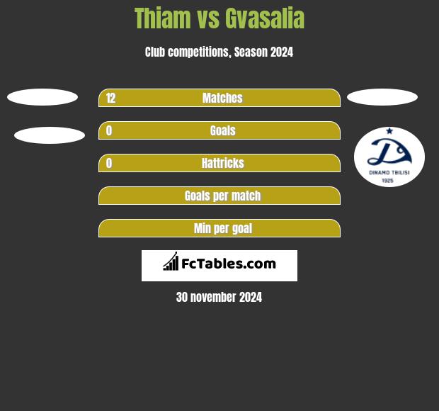 Thiam vs Gvasalia h2h player stats