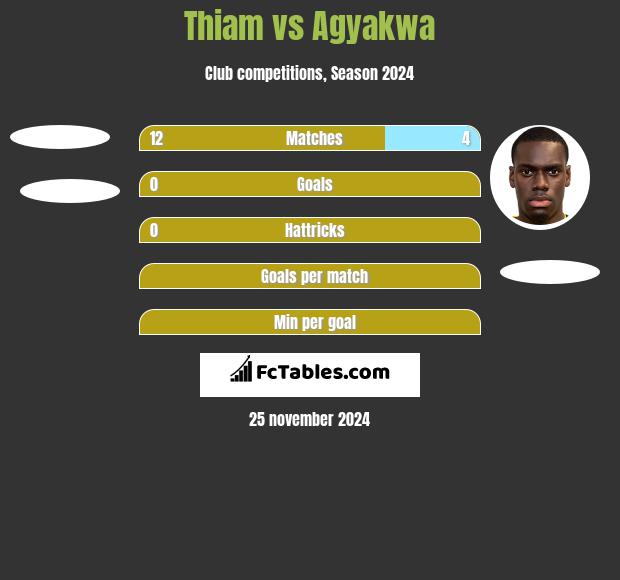 Thiam vs Agyakwa h2h player stats