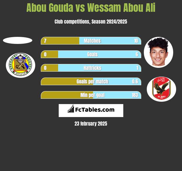 Abou Gouda vs Wessam Abou Ali h2h player stats