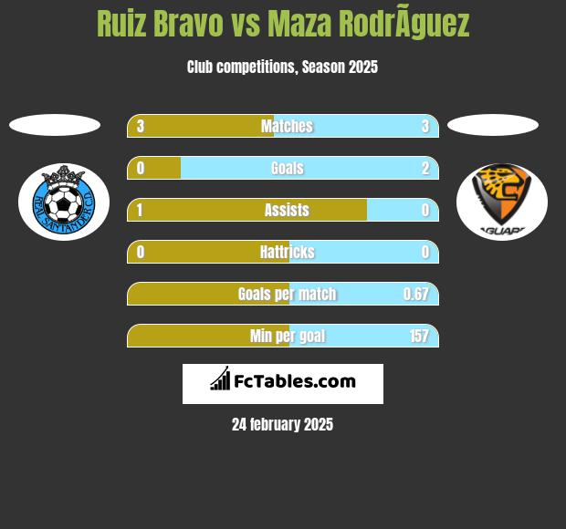 Ruiz Bravo vs Maza RodrÃ­guez h2h player stats