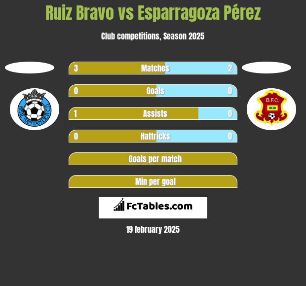 Ruiz Bravo vs Esparragoza Pérez h2h player stats