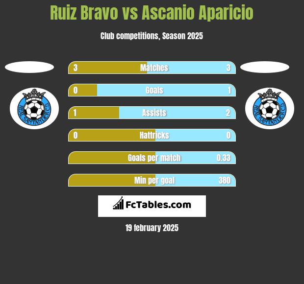 Ruiz Bravo vs Ascanio Aparicio h2h player stats