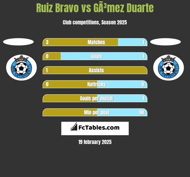 Ruiz Bravo vs GÃ³mez Duarte h2h player stats