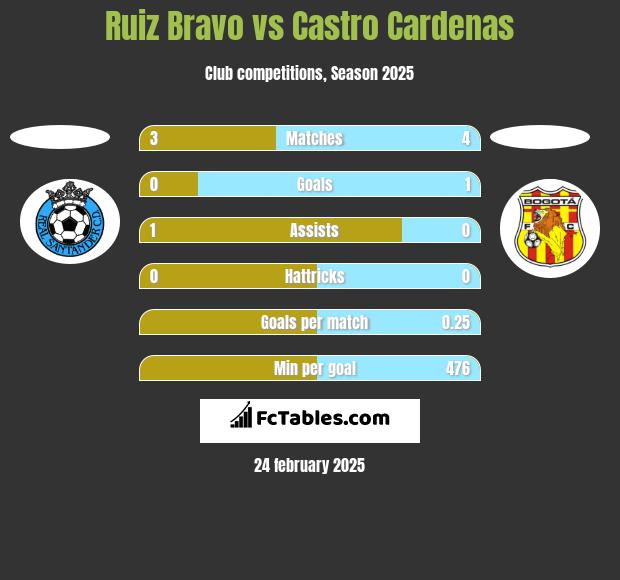 Ruiz Bravo vs Castro Cardenas h2h player stats