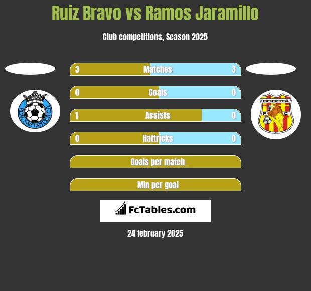 Ruiz Bravo vs Ramos Jaramillo h2h player stats