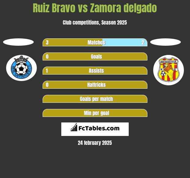 Ruiz Bravo vs Zamora delgado h2h player stats