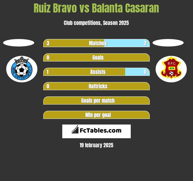 Ruiz Bravo vs Balanta Casaran h2h player stats