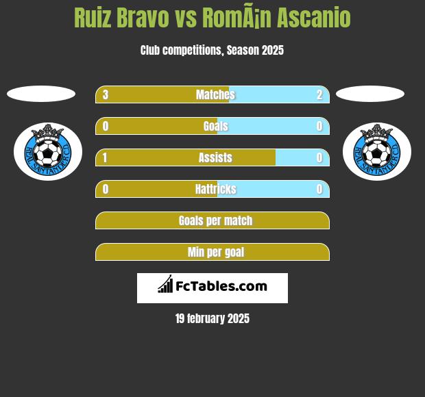 Ruiz Bravo vs RomÃ¡n Ascanio h2h player stats