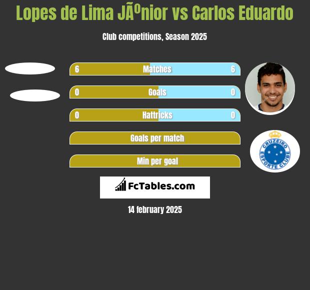 Lopes de Lima JÃºnior vs Carlos Eduardo h2h player stats