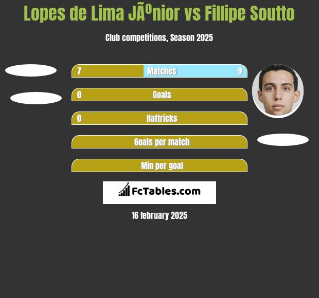 Lopes de Lima JÃºnior vs Fillipe Soutto h2h player stats