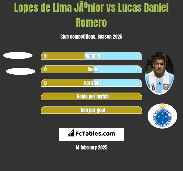 Lopes de Lima JÃºnior vs Lucas Daniel Romero h2h player stats