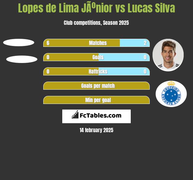 Lopes de Lima JÃºnior vs Lucas Silva h2h player stats