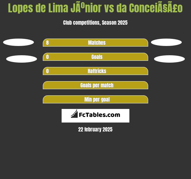 Lopes de Lima JÃºnior vs da ConceiÃ§Ã£o h2h player stats