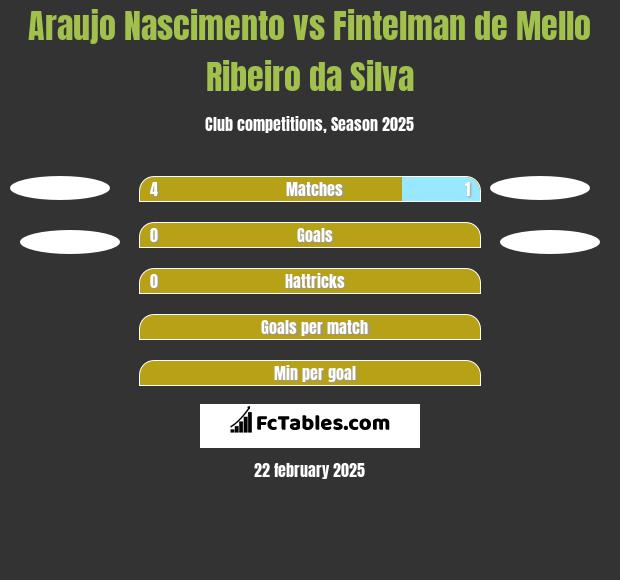 Araujo Nascimento vs Fintelman de Mello Ribeiro da Silva h2h player stats