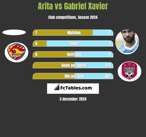 Arita vs Gabriel Xavier h2h player stats