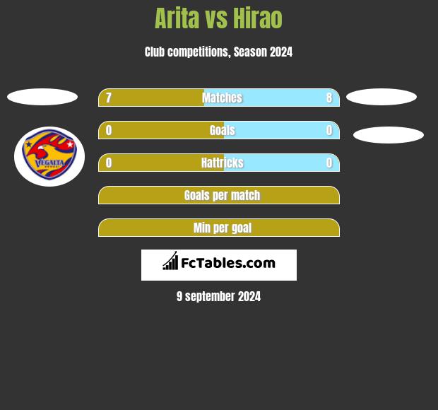 Arita vs Hirao h2h player stats