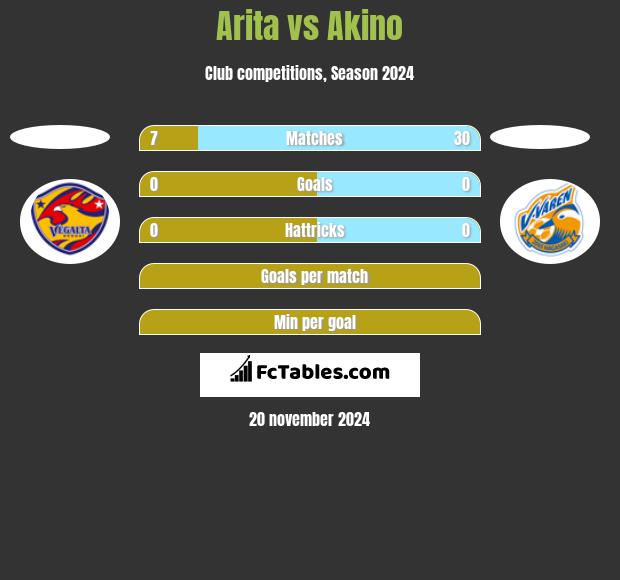 Arita vs Akino h2h player stats