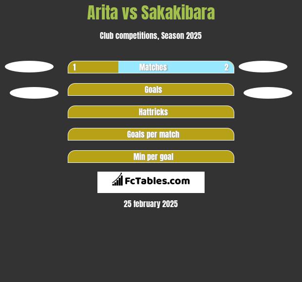 Arita vs Sakakibara h2h player stats