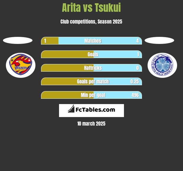 Arita vs Tsukui h2h player stats