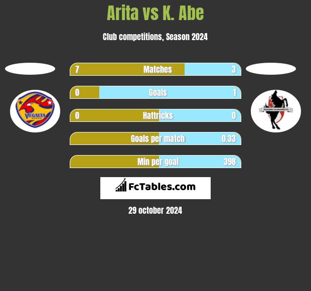 Arita vs K. Abe h2h player stats