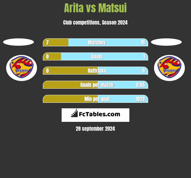 Arita vs Matsui h2h player stats