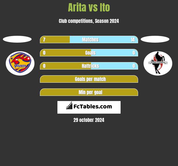 Arita vs Ito h2h player stats