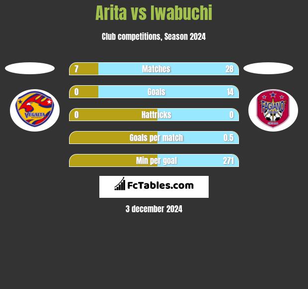 Arita vs Iwabuchi h2h player stats