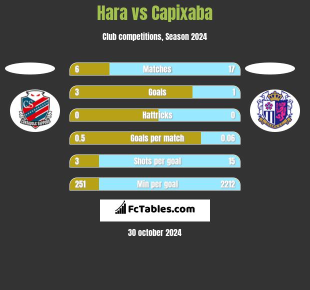 Hara vs Capixaba h2h player stats