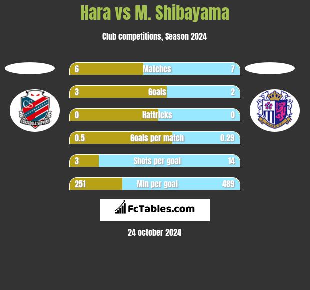 Hara vs M. Shibayama h2h player stats