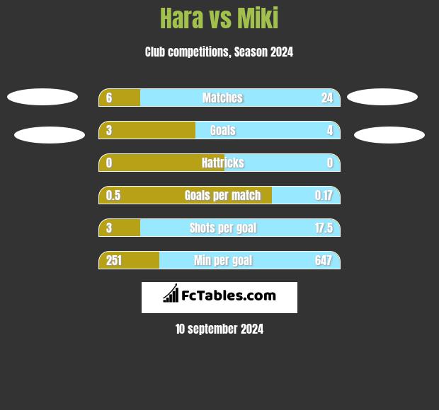 Hara vs Miki h2h player stats