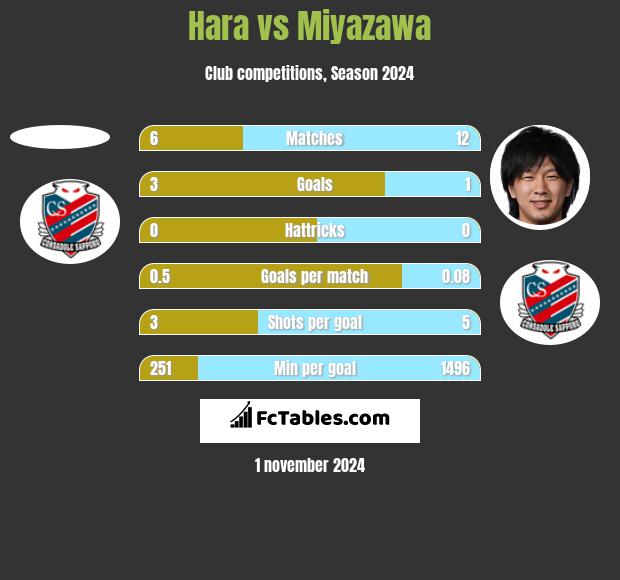 Hara vs Miyazawa h2h player stats