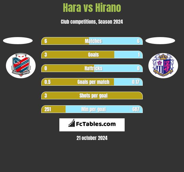 Hara vs Hirano h2h player stats