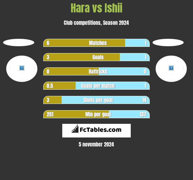 Hara vs Ishii h2h player stats